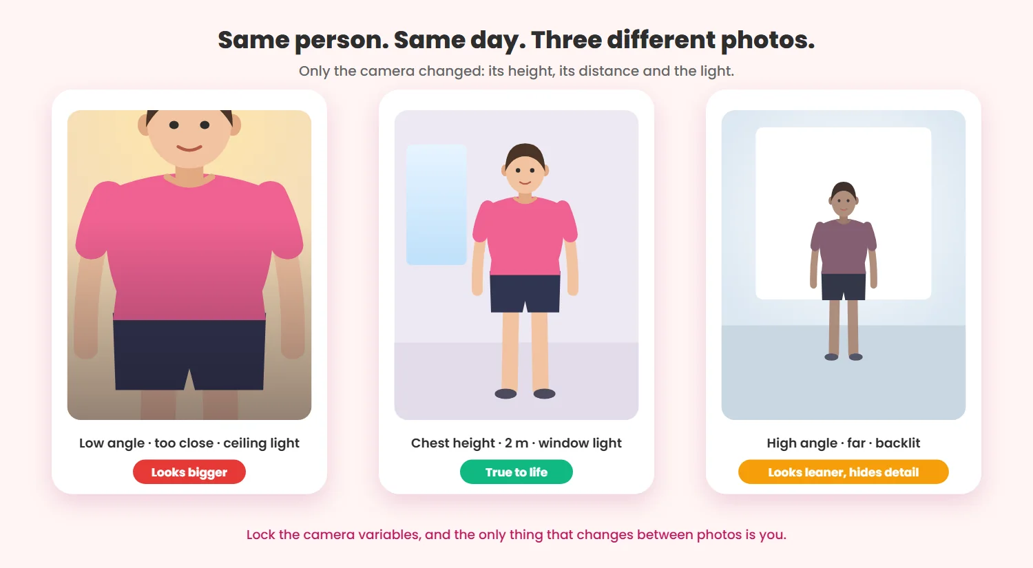 Three photos of the same person on the same day: a low, close shot under a ceiling light looks bigger, a chest-height shot in window light is true to life, and a high, backlit shot looks leaner