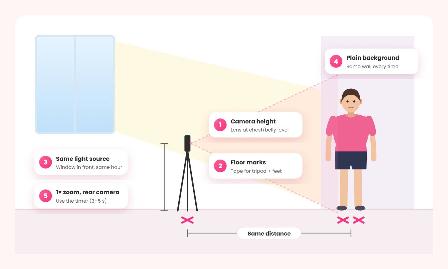 Diagram of a home progress photo setup: a window as the light source, a phone on a tripod at chest height on a tape mark, the same distance to a plain wall, and the person standing on their own tape marks
