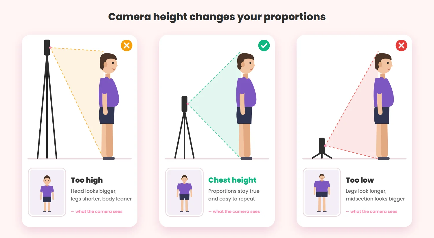 Three side-view setups showing how a camera that is too high, at chest height, or too low changes body proportions in a progress photo
