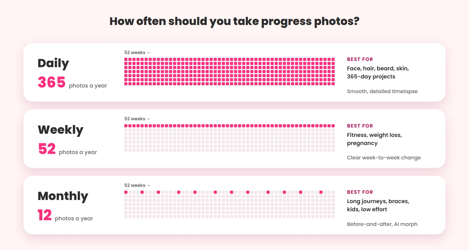 A year drawn as 52 weeks for daily, weekly and monthly progress photos: 365, 52 and 12 photos a year, with what each frequency is best for